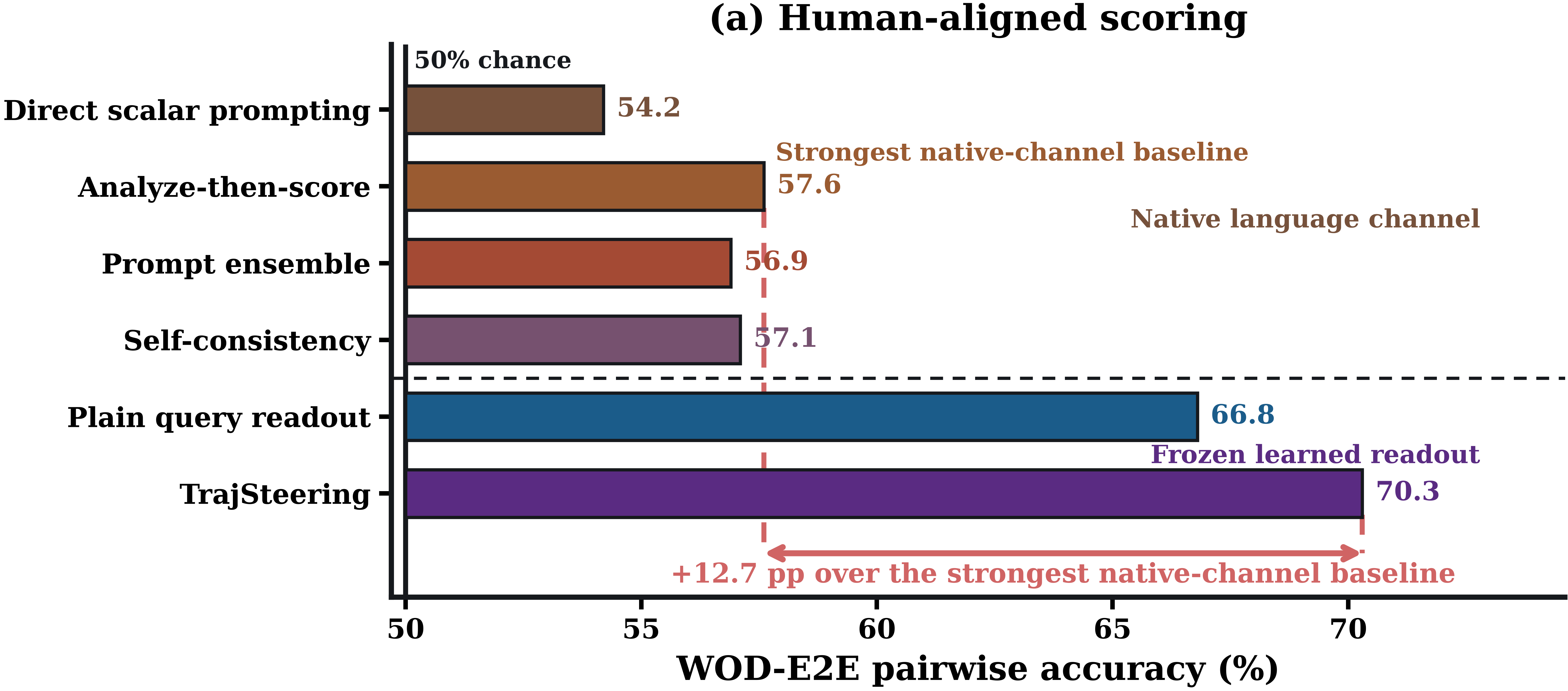 (a) Human-aligned scoring: WOD-E2E pairwise accuracy bar chart — native language channel baselines 54.2–57.6%, plain query readout 66.8%, TrajSteering 70.3% (+12.7pp over the strongest native-channel baseline)