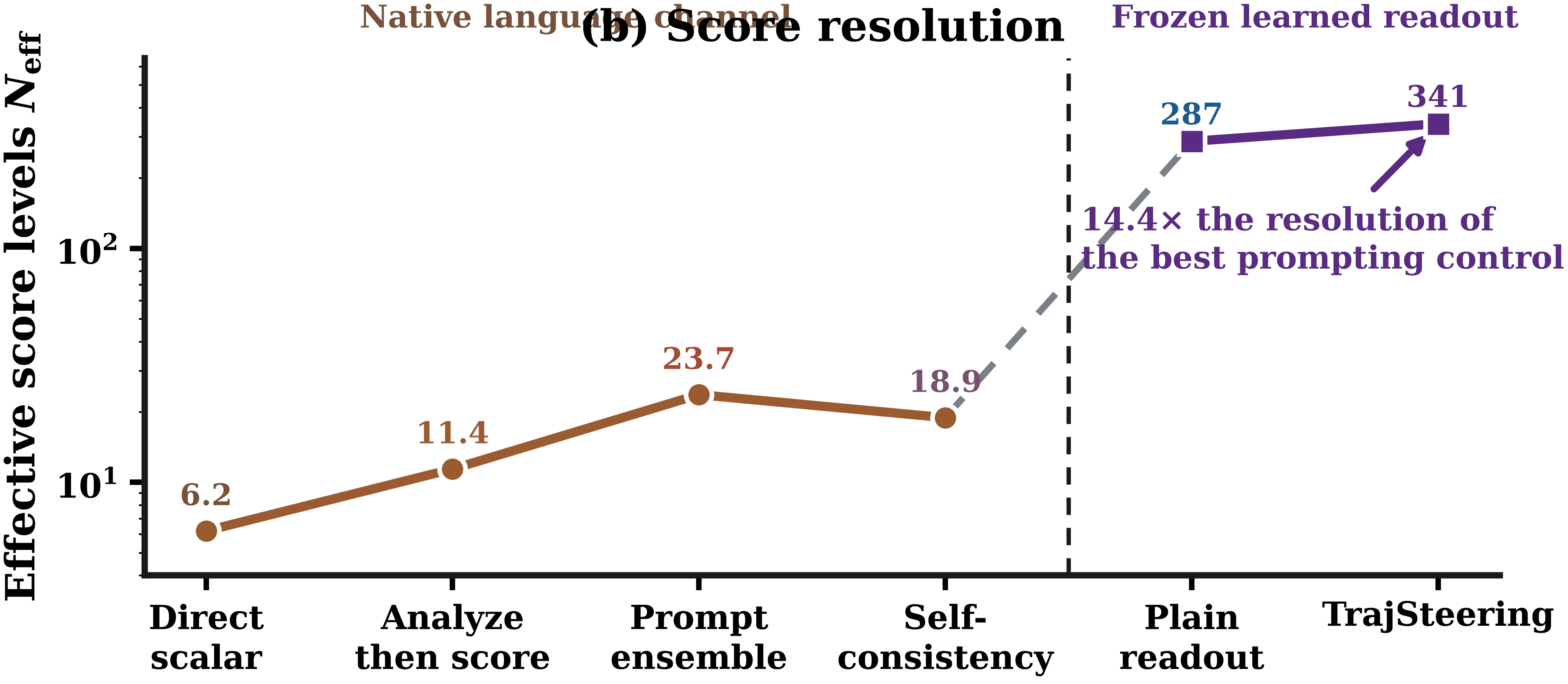 (b) Score resolution: effective score levels N_eff on log scale — native channel 6.2–23.7, plain readout 287, TrajSteering 341 (14.4x the resolution of the best prompting control)