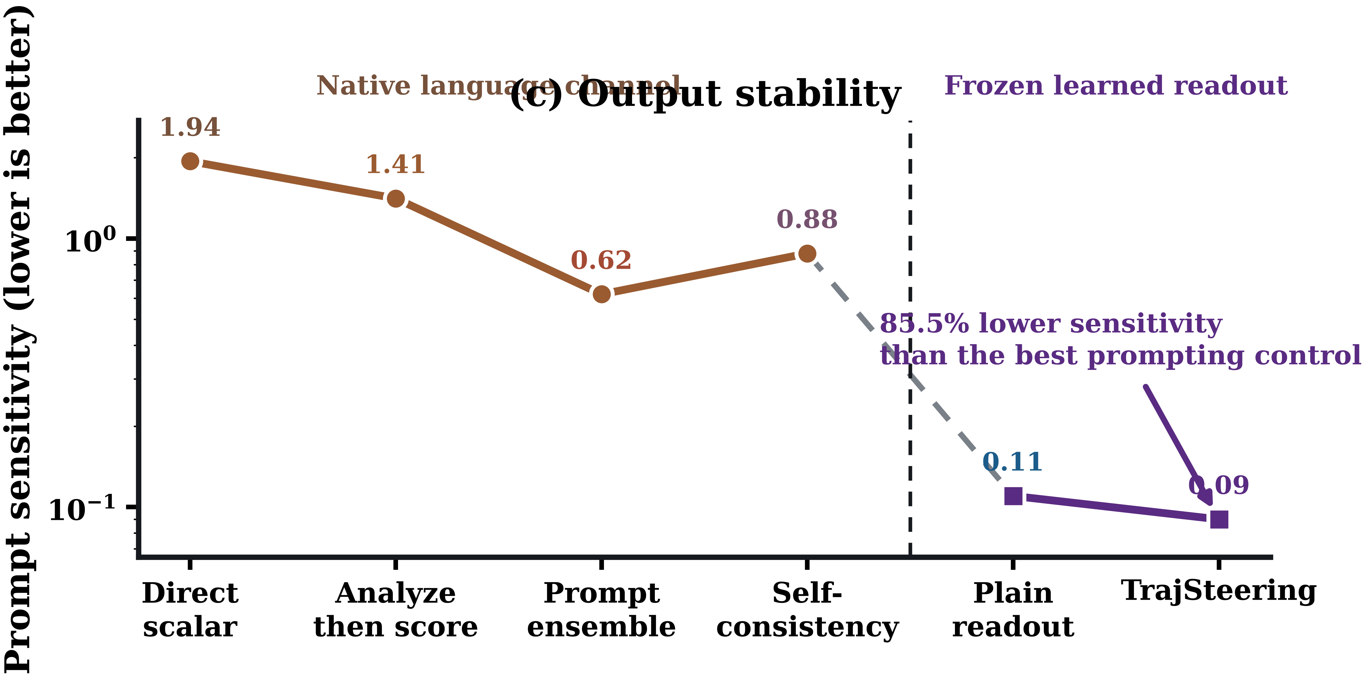 (c) Output stability: prompt sensitivity on log scale, lower is better — native channel 0.62–1.94, plain readout 0.11, TrajSteering 0.09 (85.5% lower sensitivity than the best prompting control)