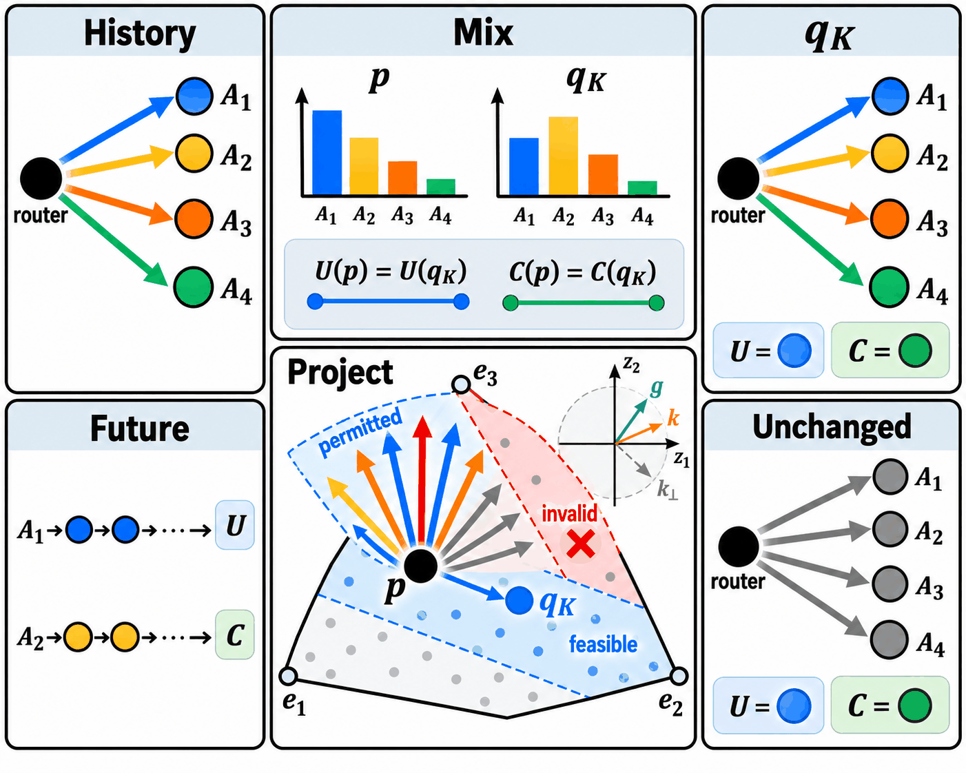 Concept figure at one history. A router with four delegates A1 to A4; bar charts of p and q_K that mix the delegates differently with U(p)=U(q_K) and C(p)=C(q_K); a projection panel where p moves to q_K inside the feasible region while invalid directions are crossed out; a panel where the router is left unchanged.