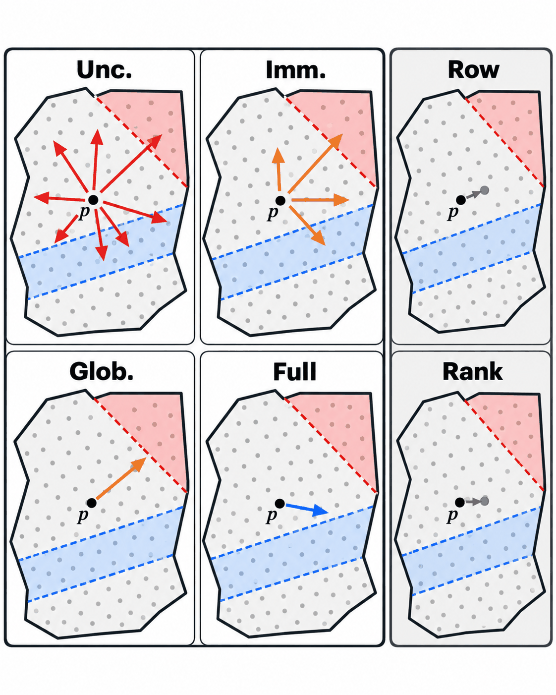 Six schematic panels of a probability region with a blue feasible band. Unc.: arrows in every direction from p, some into the red invalid region. Imm.: arrows that look locally acceptable but leave the band. Row: a tiny gray arrow, inert. Glob.: one arrow toward the invalid region. Full: a blue arrow inside the band. Rank: a tiny gray arrow, inert.