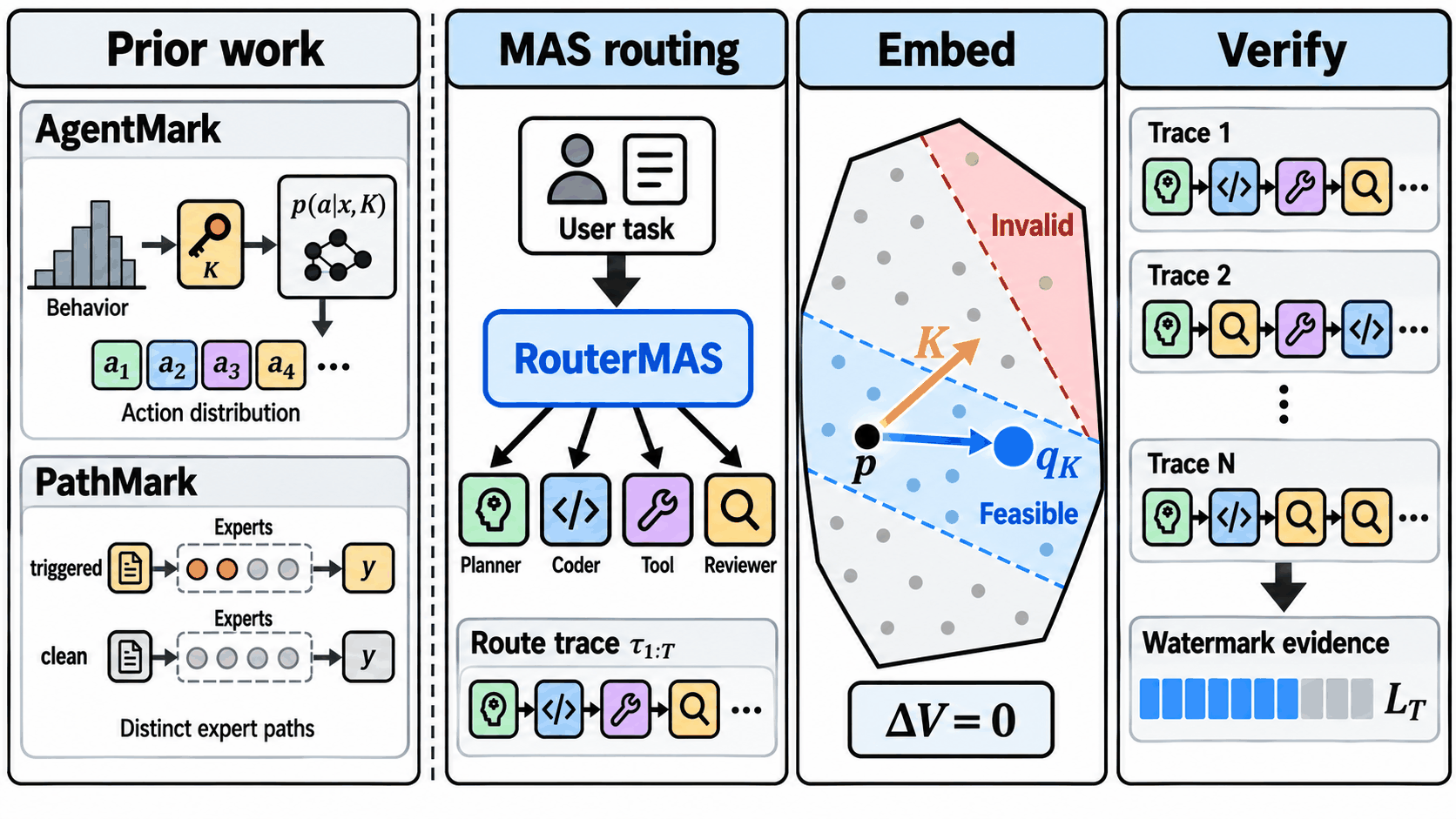 Overview figure with four panels. Prior work: AgentMark marks an agent's action distribution with a key; PathMark marks triggered expert paths. MAS routing: a user task goes to RouterMAS, which delegates to Planner, Coder, Tool and Reviewer and produces a route trace. Embed: inside a region of probability laws, the reference law p moves to q_K inside the feasible band, avoiding the invalid region, with Delta V = 0. Verify: traces 1 to N accumulate watermark evidence L_T.