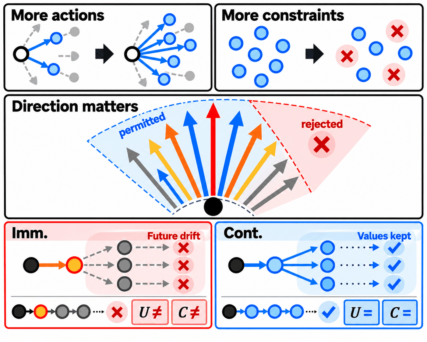 Four-panel concept figure. More actions: a node with two legal branches gains several more blue branches. More constraints: some candidate directions get crossed out in red. Direction matters: a fan of arrows, some inside a permitted blue sector and some in a rejected red sector. Bottom: immediate matching leads to future drift with U and C changed; continuation constraints keep values, U and C equal.